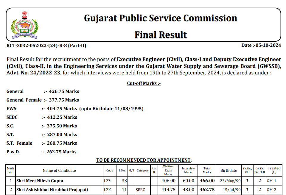 gpsc Final Result Gujarat Water Supply and Sewerage Board Engineering Service Executive Engineer Deputy Executive Engineer 2024.png